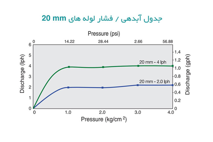 جدول آبدهی لوله قطره چکان دار