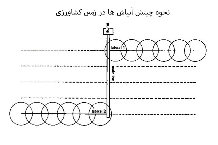 نحوه چینش آبپاش ها در زمین کشاورزی