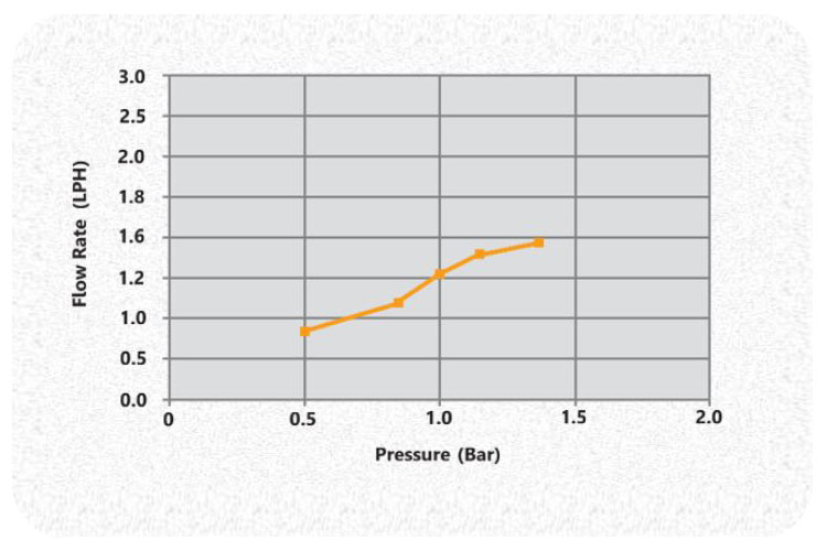 منحنی عملکرد جریان نوار تیپ TFP برای دبی 1.25 لیتر در ساعت