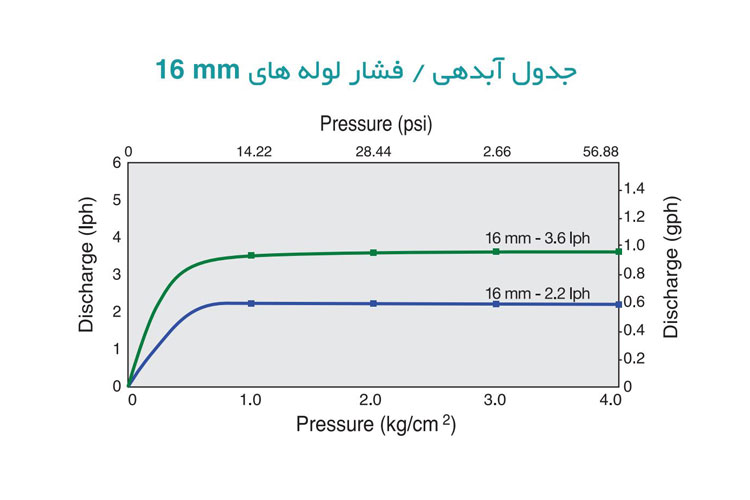 جدول آبدهی لوله قطره چکان دار