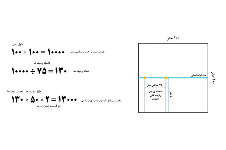 نوار تیپ در هکتار