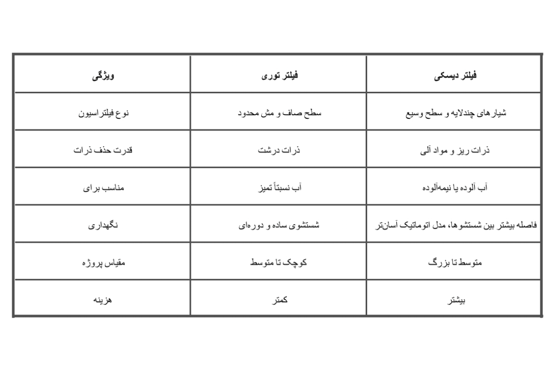 جدول مقایسه فیلتر توری و فیلتر دیسکی